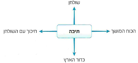 (בספר תרשים)